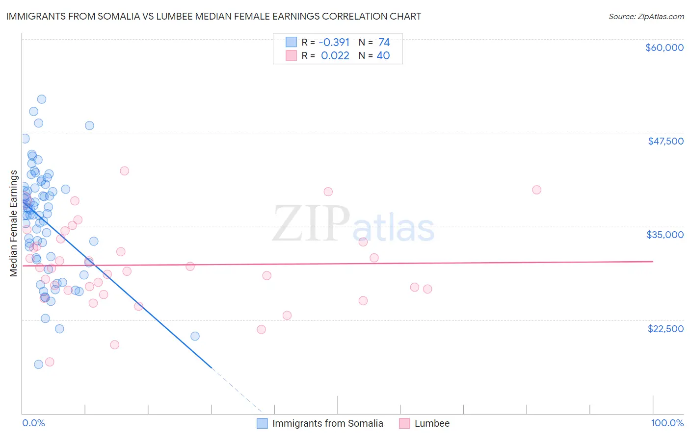 Immigrants from Somalia vs Lumbee Median Female Earnings