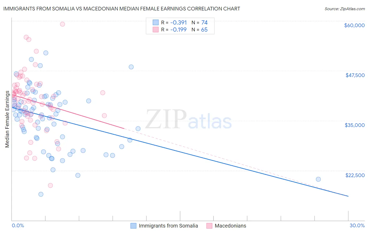 Immigrants from Somalia vs Macedonian Median Female Earnings