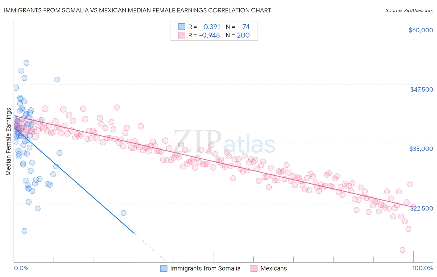 Immigrants from Somalia vs Mexican Median Female Earnings