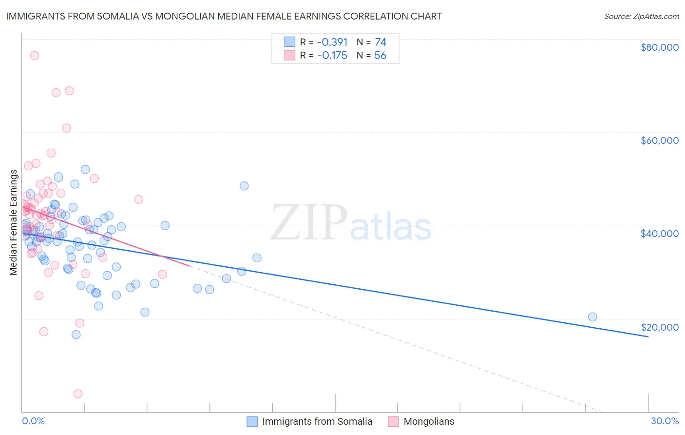 Immigrants from Somalia vs Mongolian Median Female Earnings