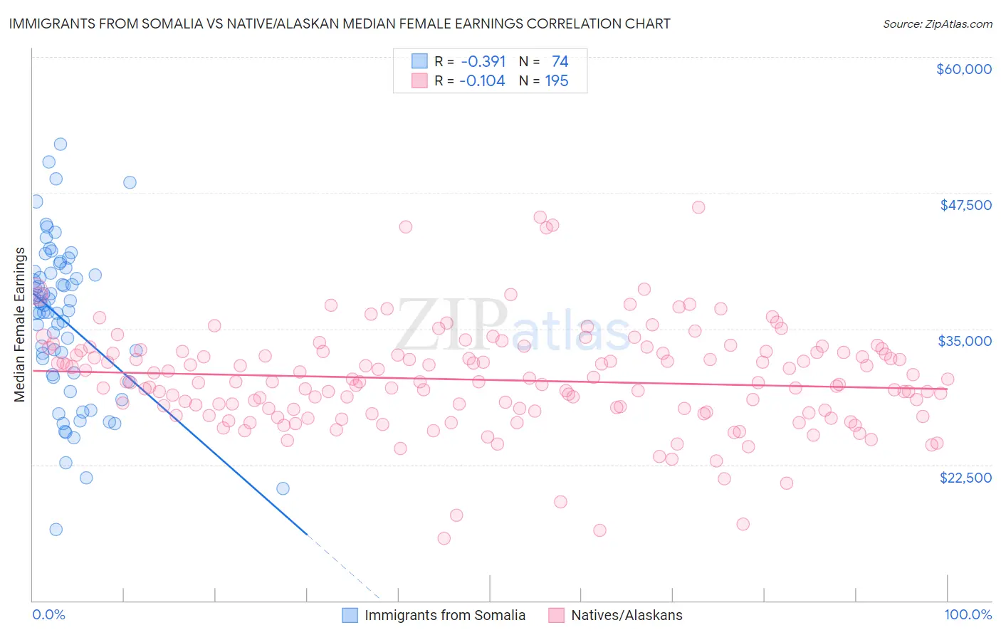Immigrants from Somalia vs Native/Alaskan Median Female Earnings