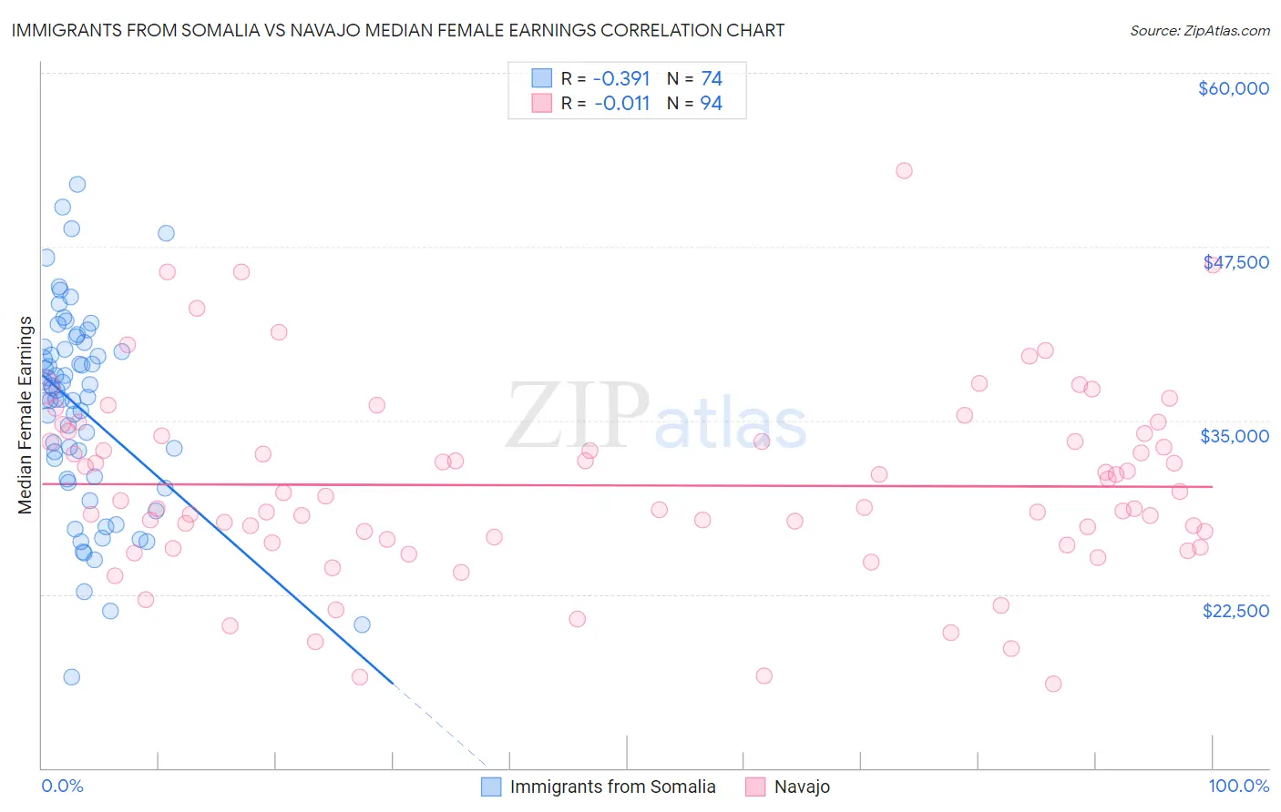 Immigrants from Somalia vs Navajo Median Female Earnings