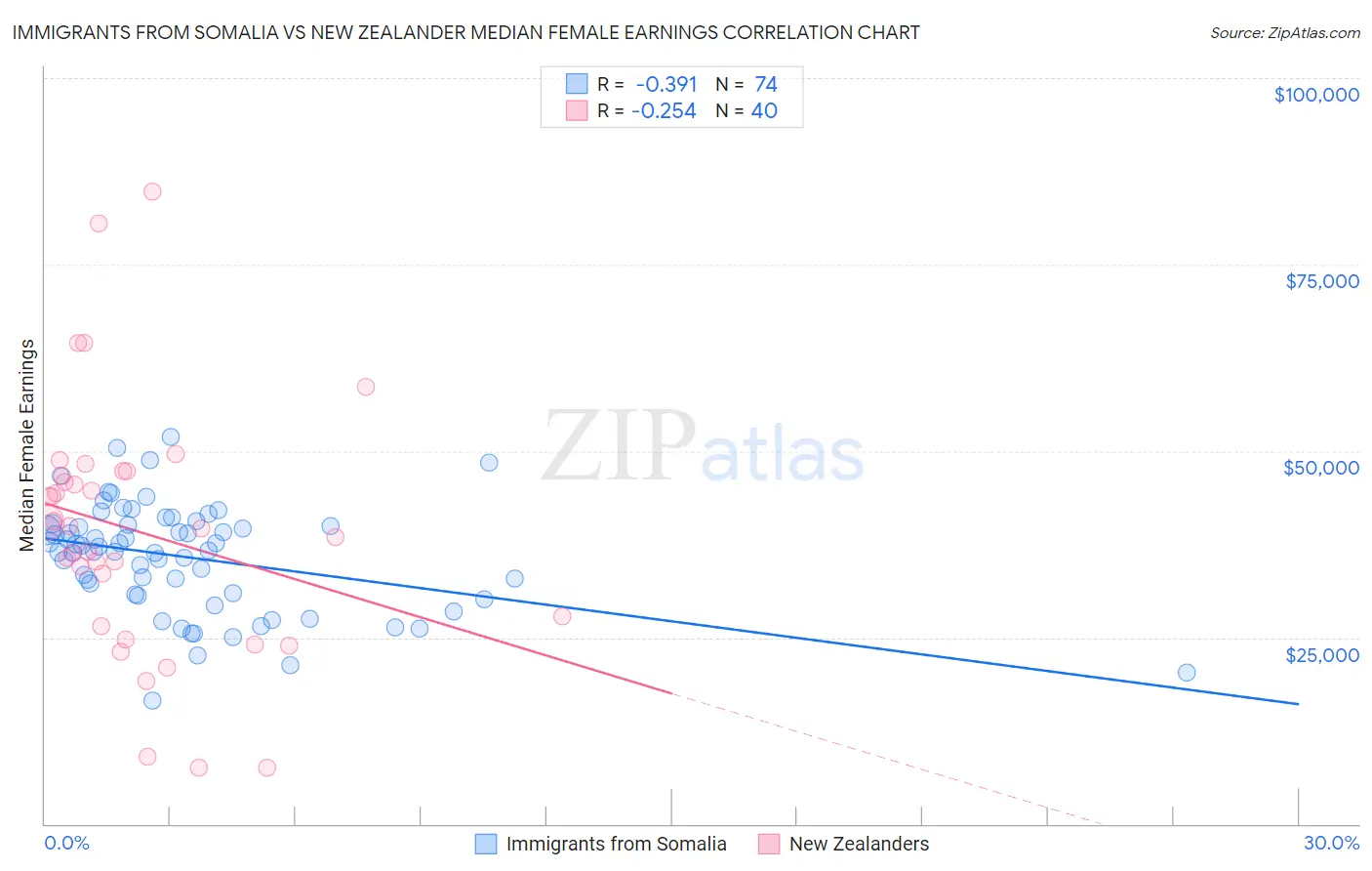 Immigrants from Somalia vs New Zealander Median Female Earnings