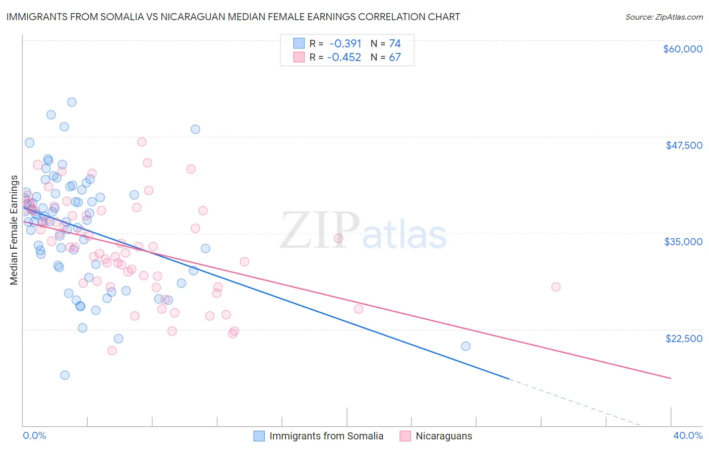 Immigrants from Somalia vs Nicaraguan Median Female Earnings