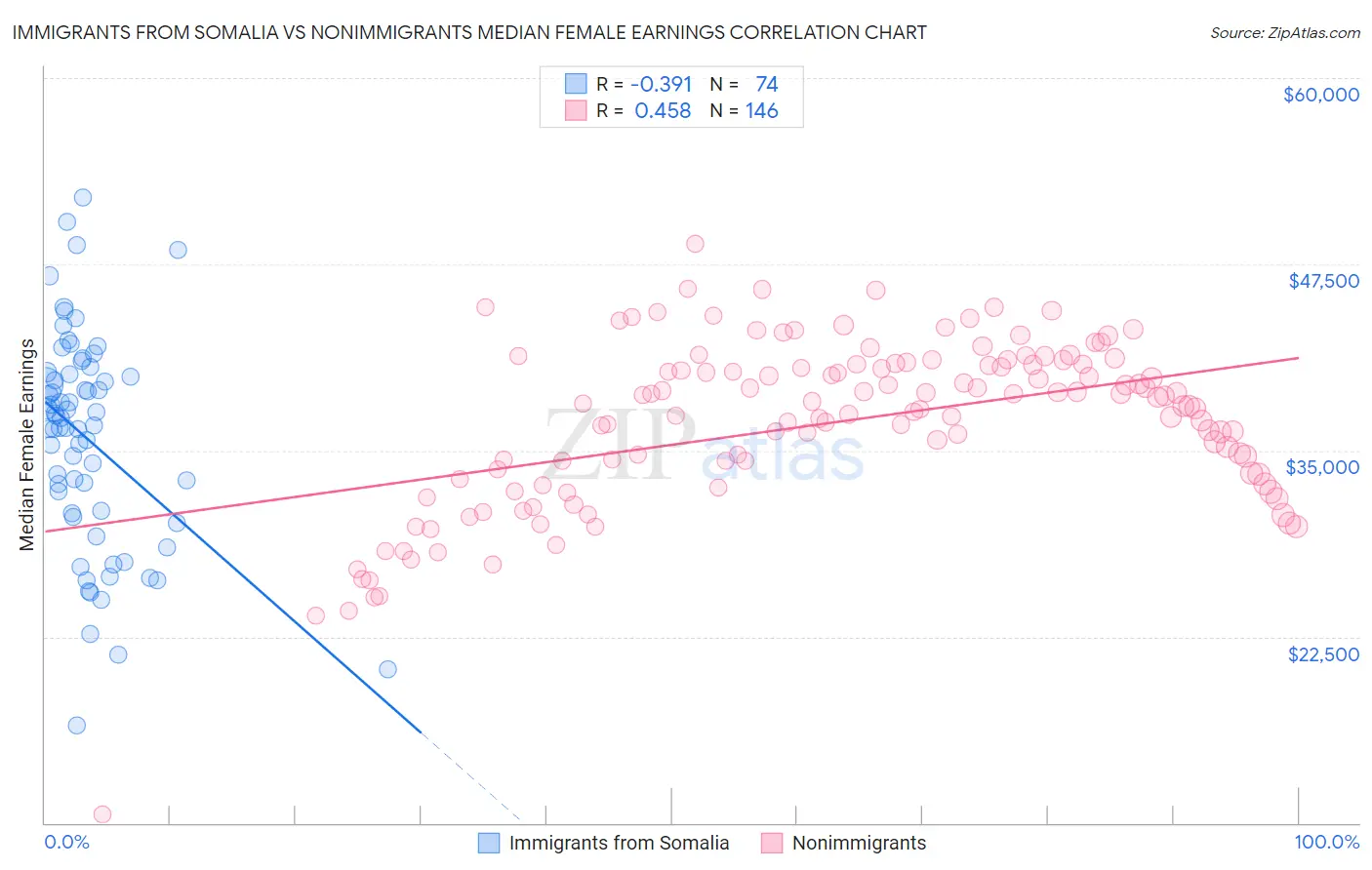 Immigrants from Somalia vs Nonimmigrants Median Female Earnings