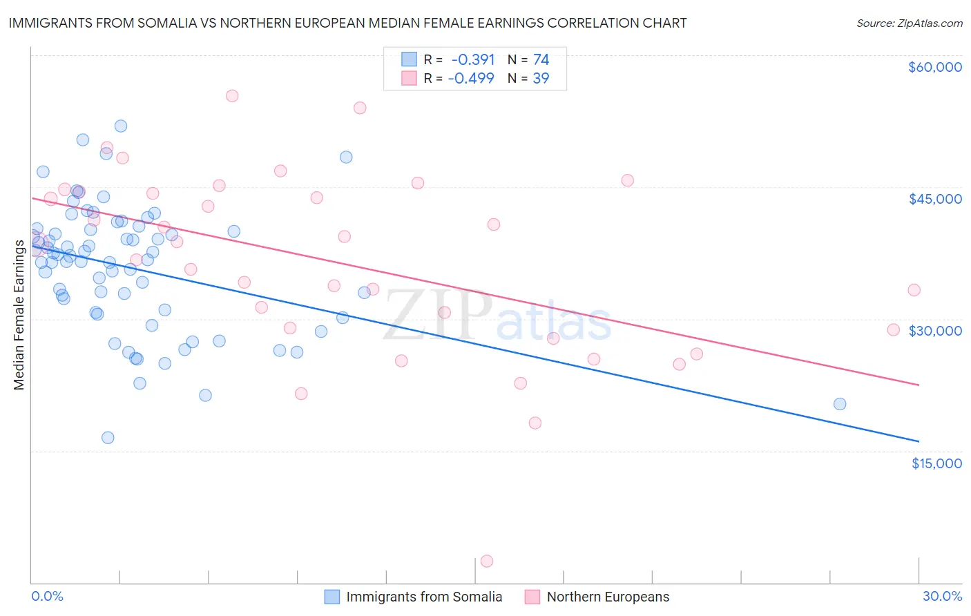 Immigrants from Somalia vs Northern European Median Female Earnings