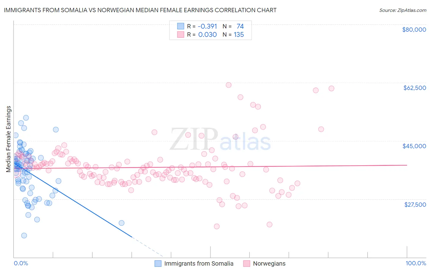 Immigrants from Somalia vs Norwegian Median Female Earnings
