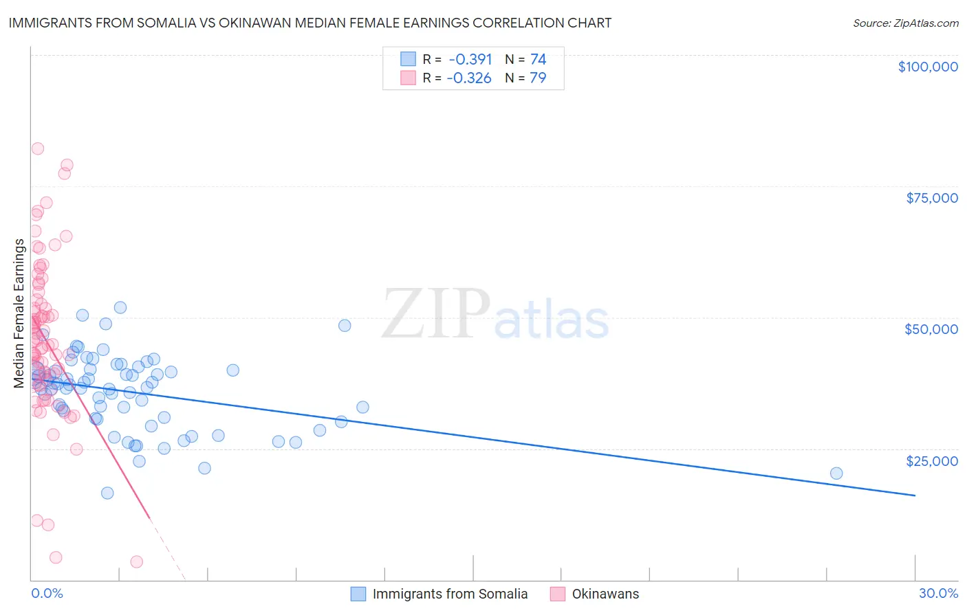 Immigrants from Somalia vs Okinawan Median Female Earnings