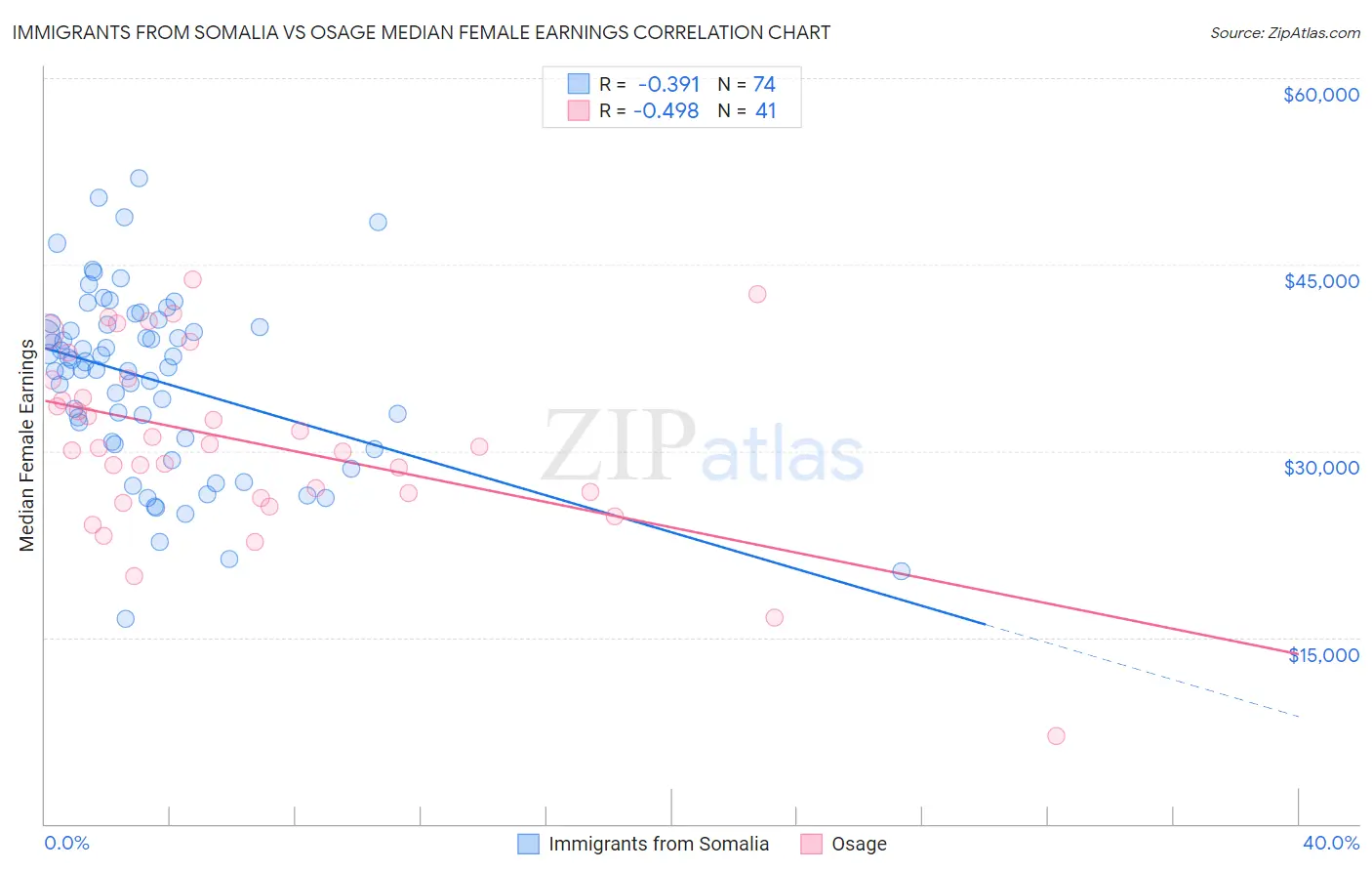 Immigrants from Somalia vs Osage Median Female Earnings