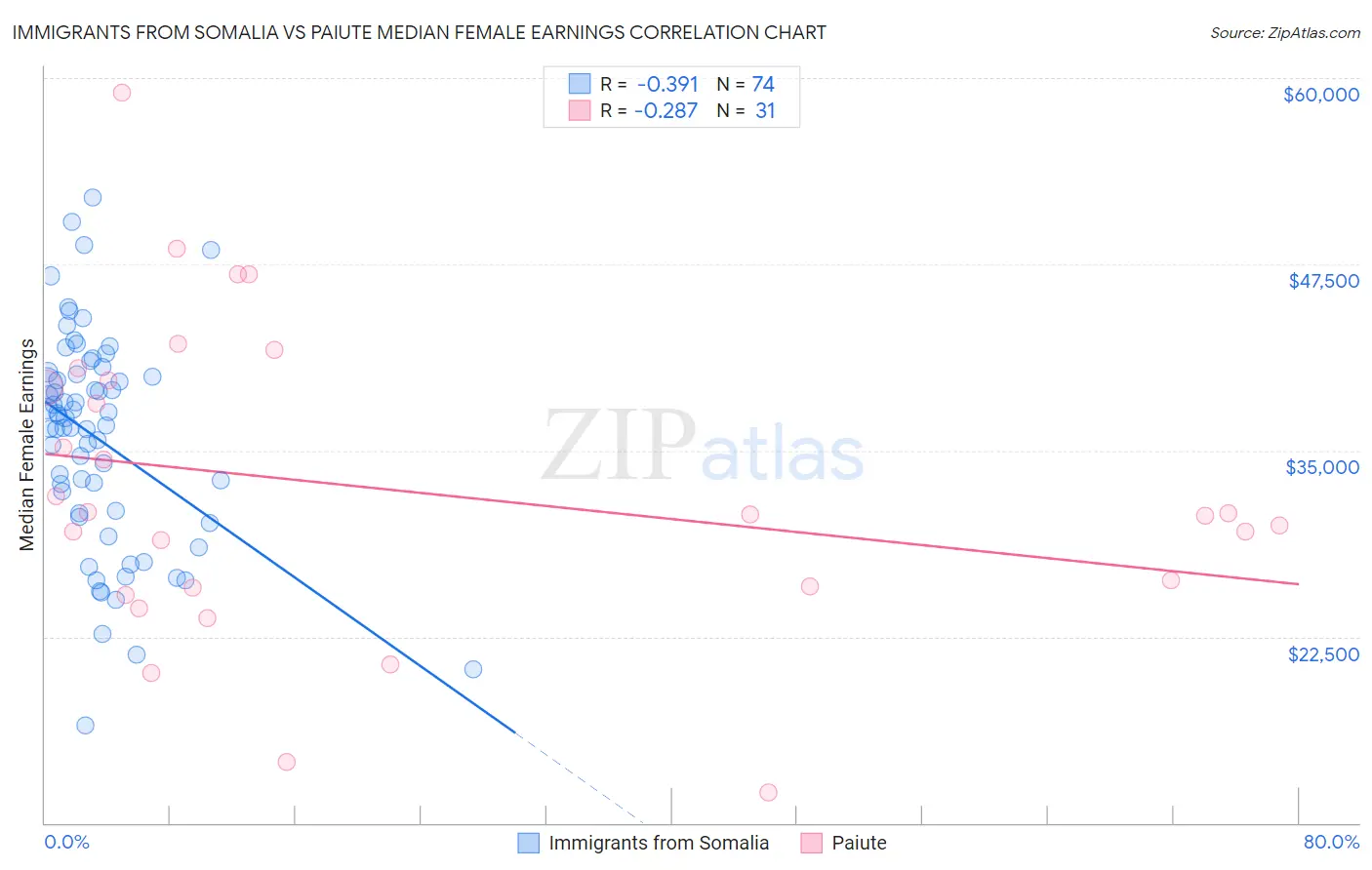 Immigrants from Somalia vs Paiute Median Female Earnings