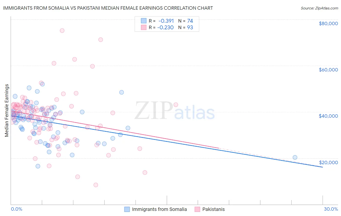 Immigrants from Somalia vs Pakistani Median Female Earnings