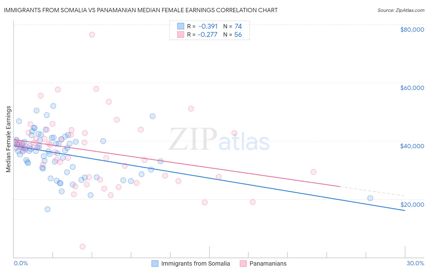 Immigrants from Somalia vs Panamanian Median Female Earnings