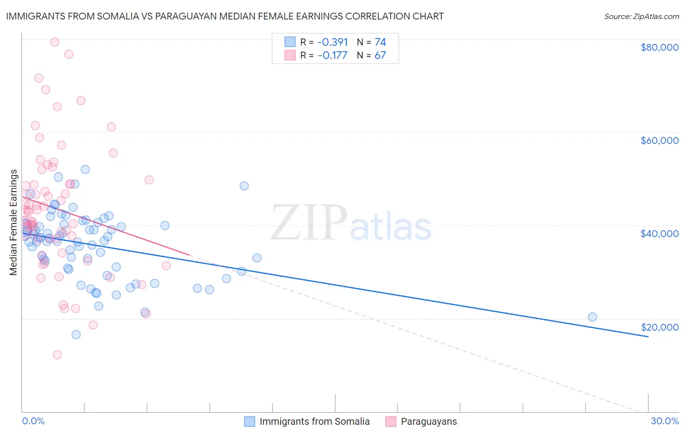 Immigrants from Somalia vs Paraguayan Median Female Earnings