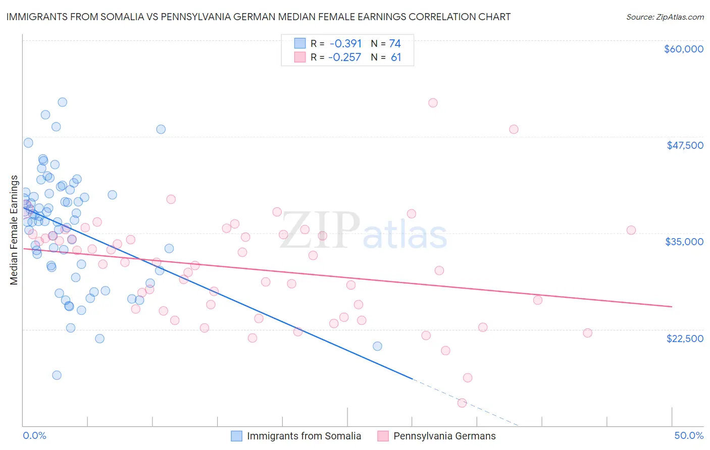 Immigrants from Somalia vs Pennsylvania German Median Female Earnings