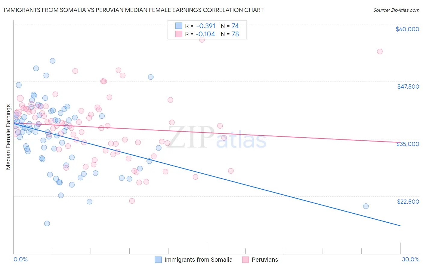 Immigrants from Somalia vs Peruvian Median Female Earnings