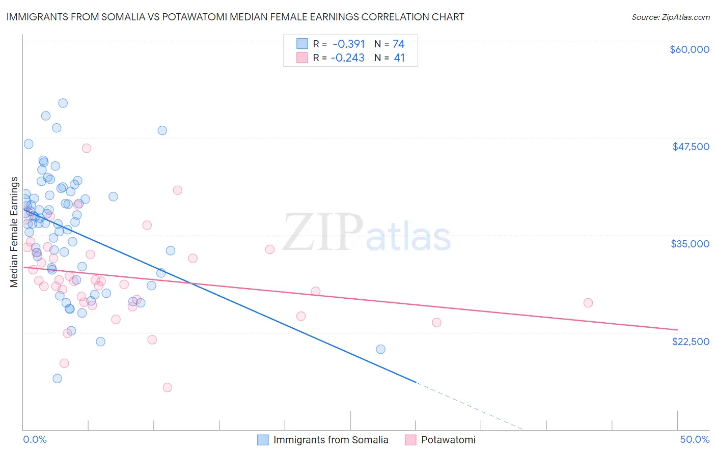 Immigrants from Somalia vs Potawatomi Median Female Earnings