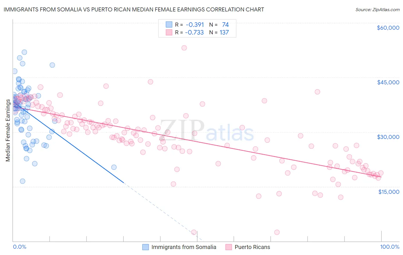Immigrants from Somalia vs Puerto Rican Median Female Earnings