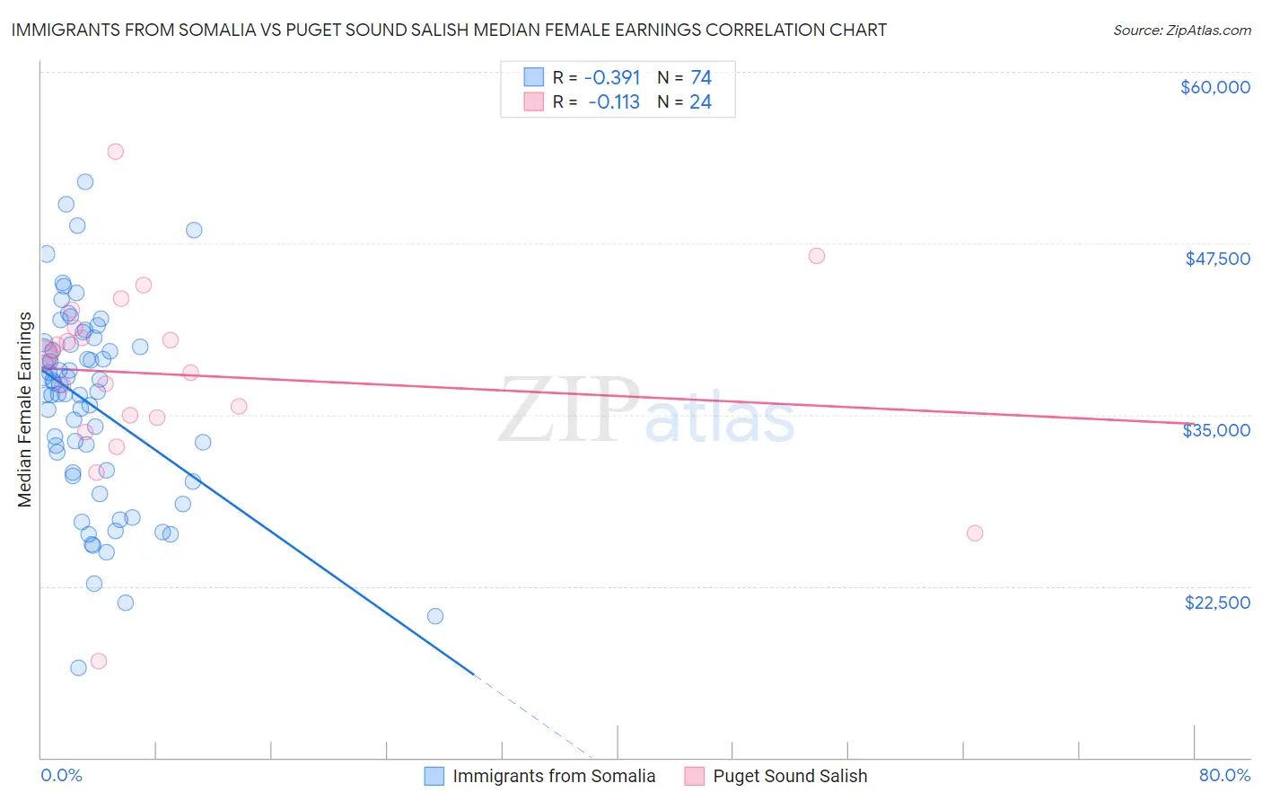 Immigrants from Somalia vs Puget Sound Salish Median Female Earnings