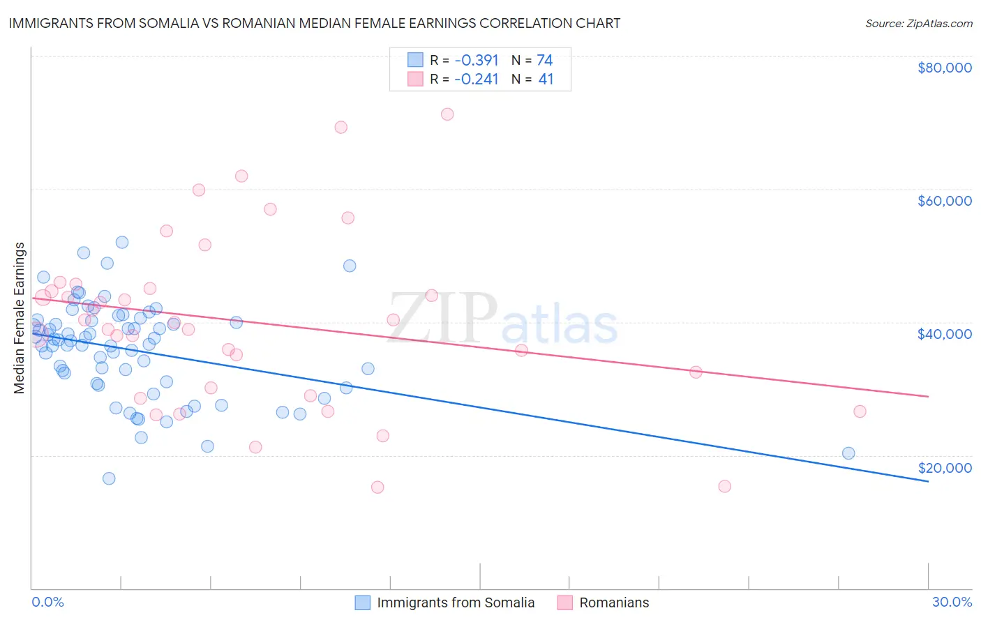 Immigrants from Somalia vs Romanian Median Female Earnings