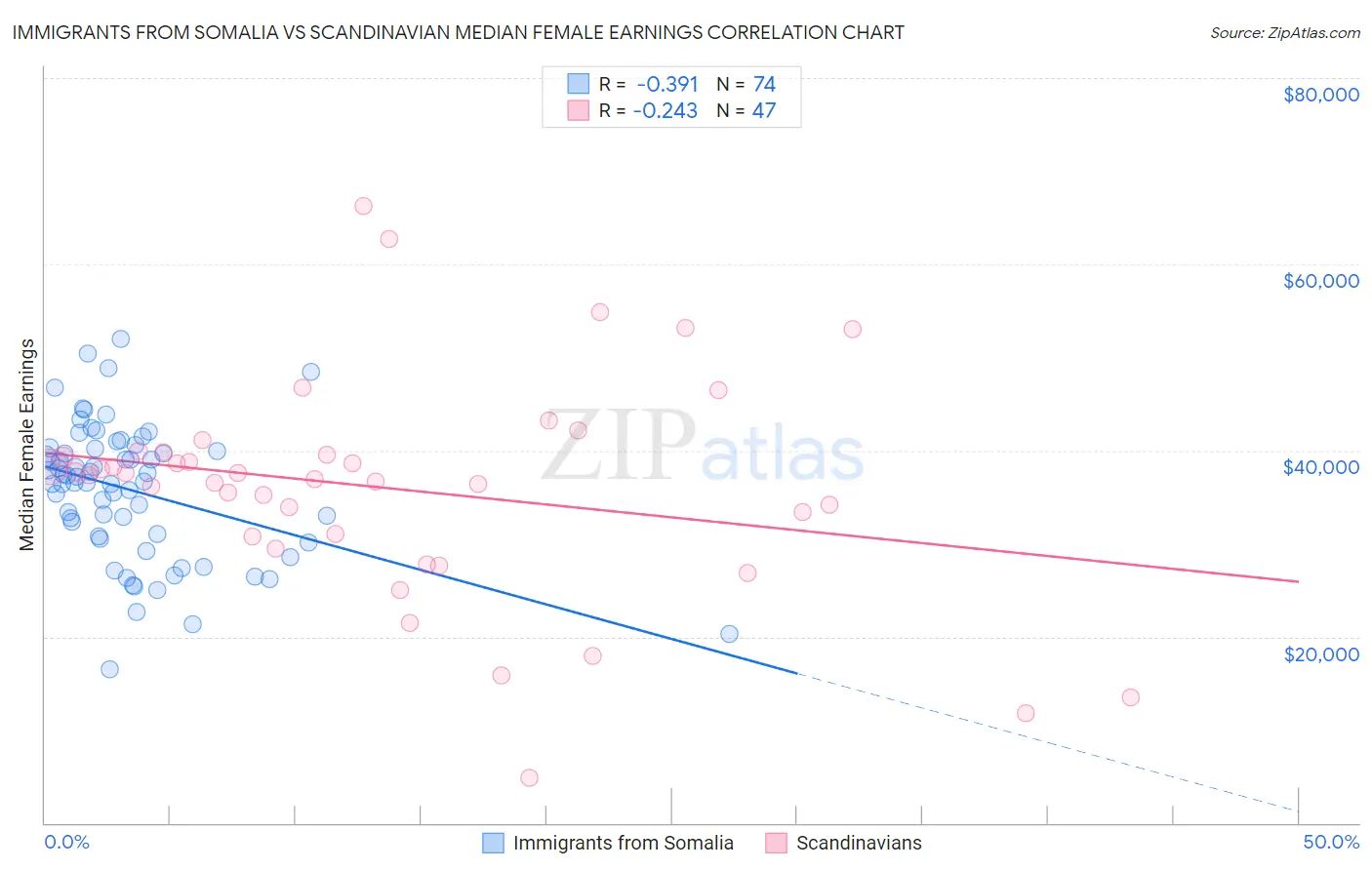 Immigrants from Somalia vs Scandinavian Median Female Earnings