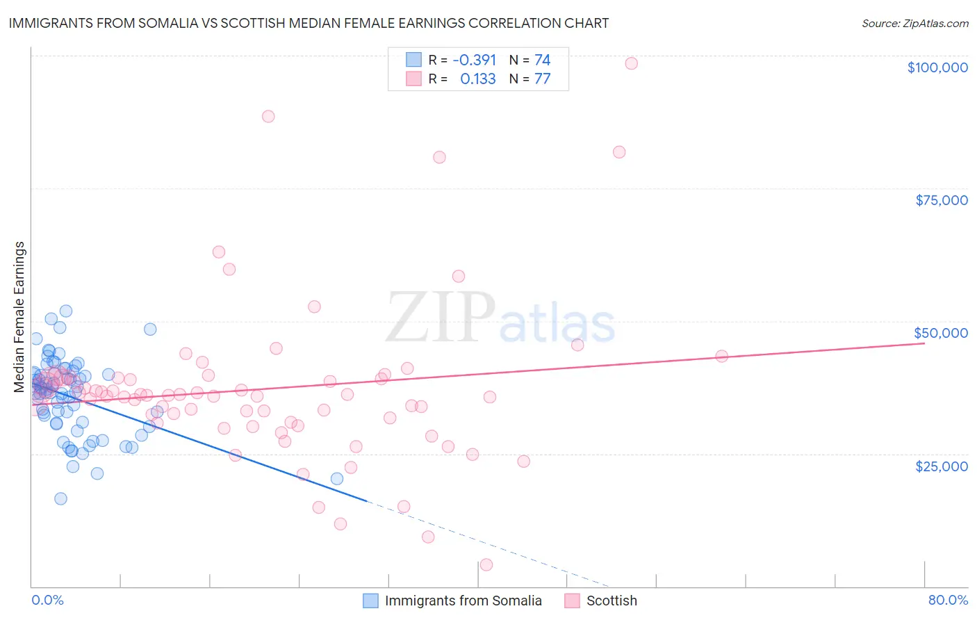 Immigrants from Somalia vs Scottish Median Female Earnings