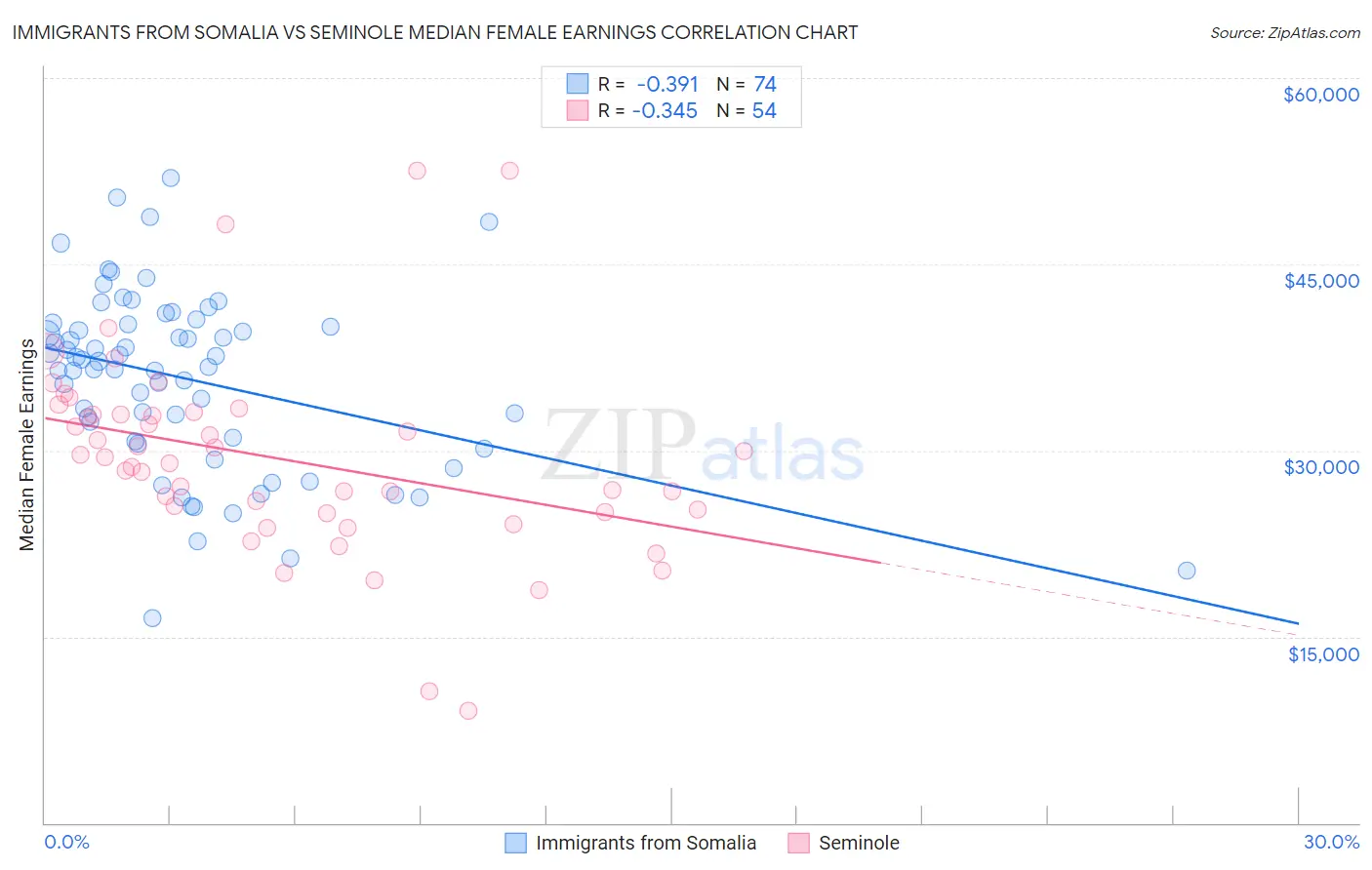 Immigrants from Somalia vs Seminole Median Female Earnings