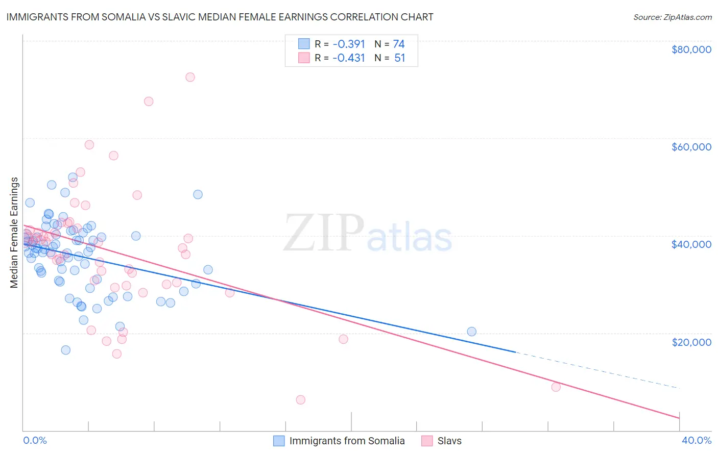 Immigrants from Somalia vs Slavic Median Female Earnings