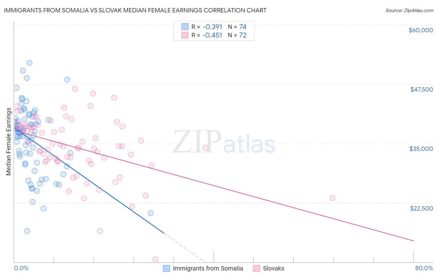 Immigrants from Somalia vs Slovak Median Female Earnings