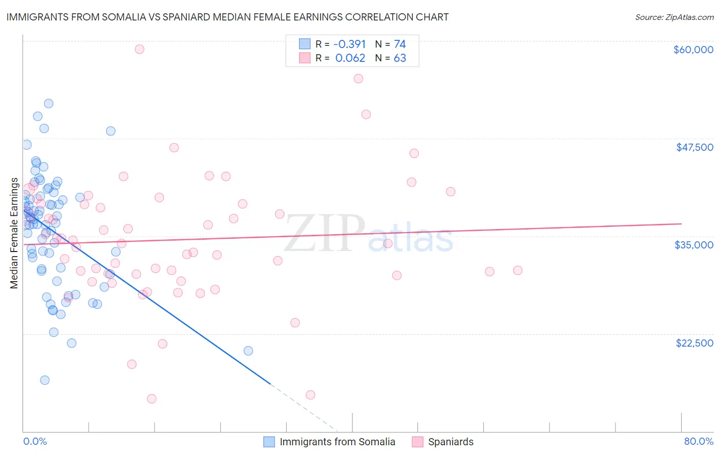 Immigrants from Somalia vs Spaniard Median Female Earnings