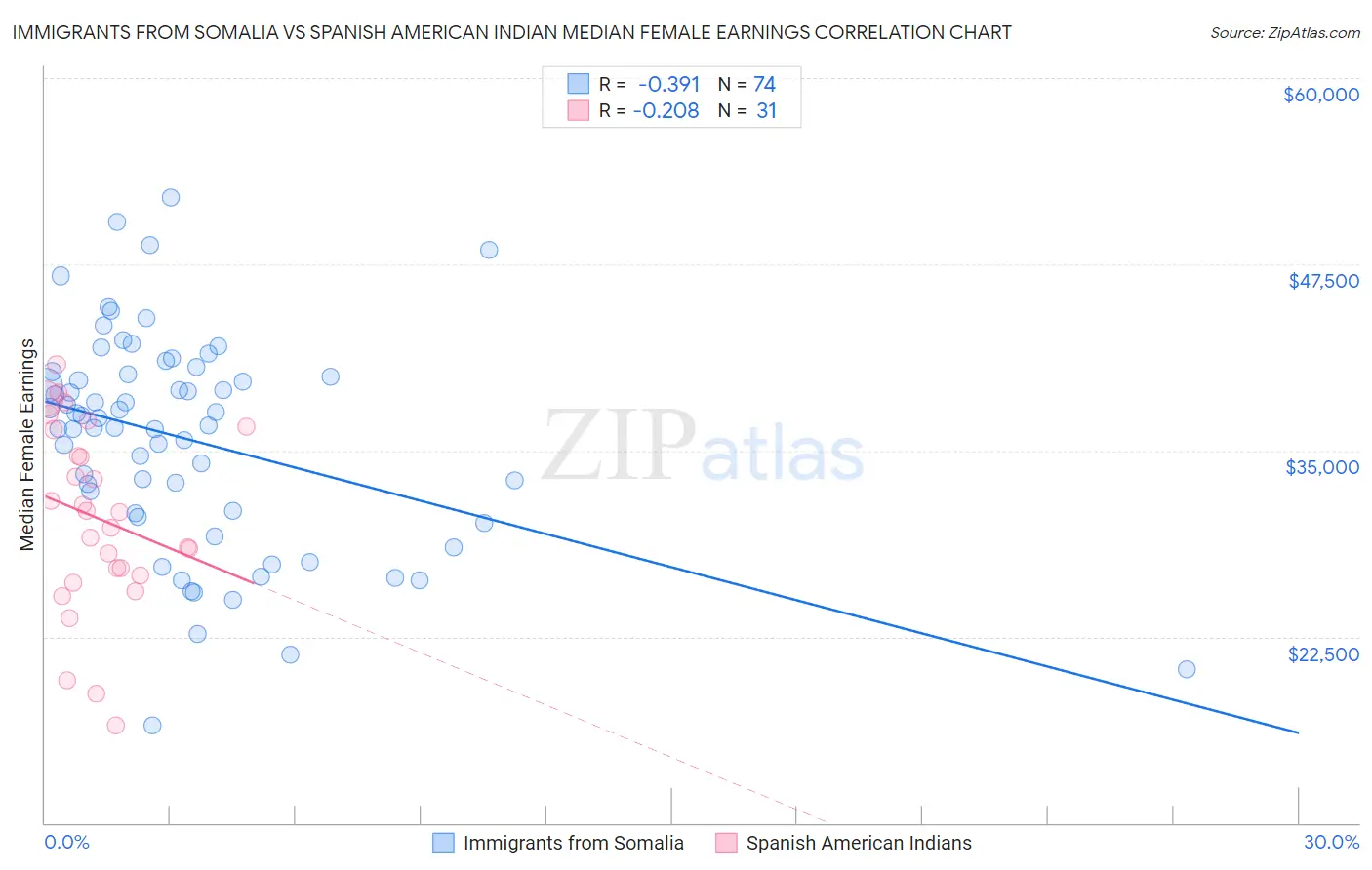 Immigrants from Somalia vs Spanish American Indian Median Female Earnings