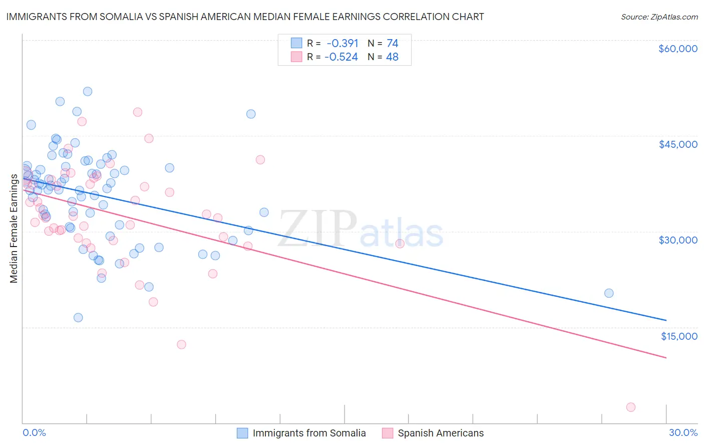 Immigrants from Somalia vs Spanish American Median Female Earnings