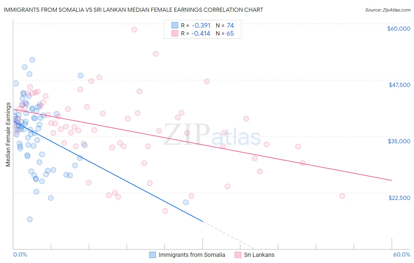 Immigrants from Somalia vs Sri Lankan Median Female Earnings