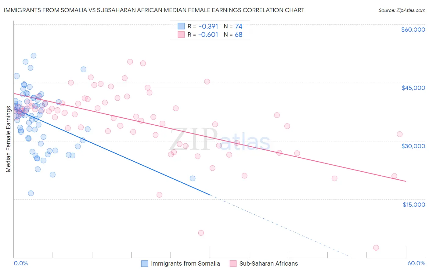 Immigrants from Somalia vs Subsaharan African Median Female Earnings