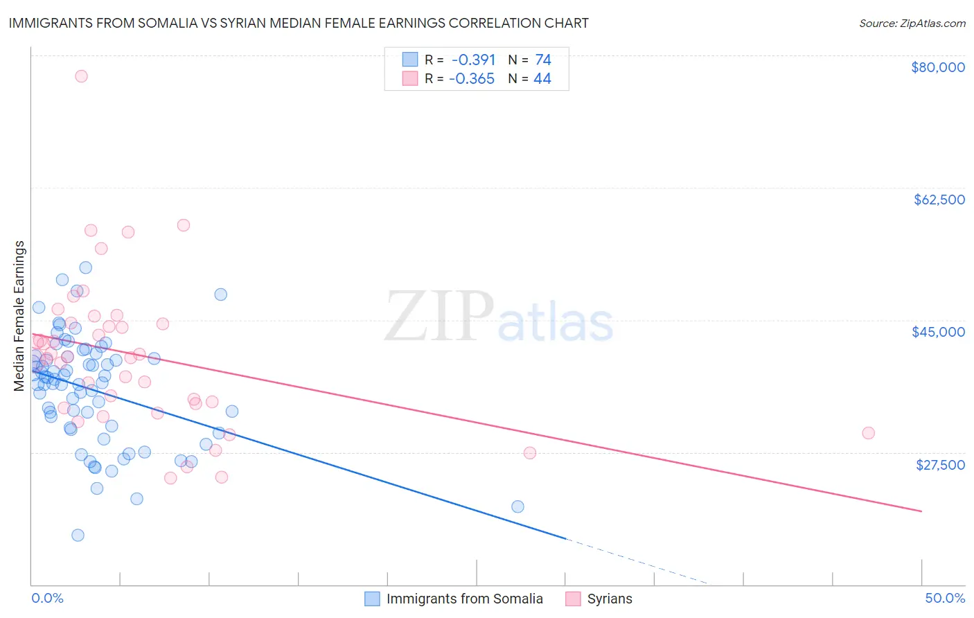 Immigrants from Somalia vs Syrian Median Female Earnings