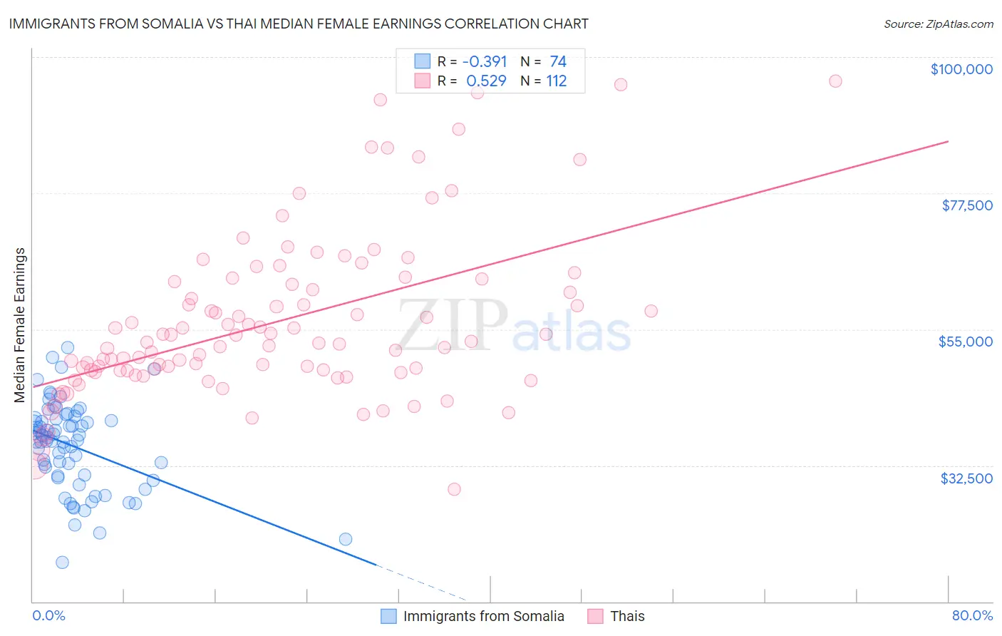 Immigrants from Somalia vs Thai Median Female Earnings