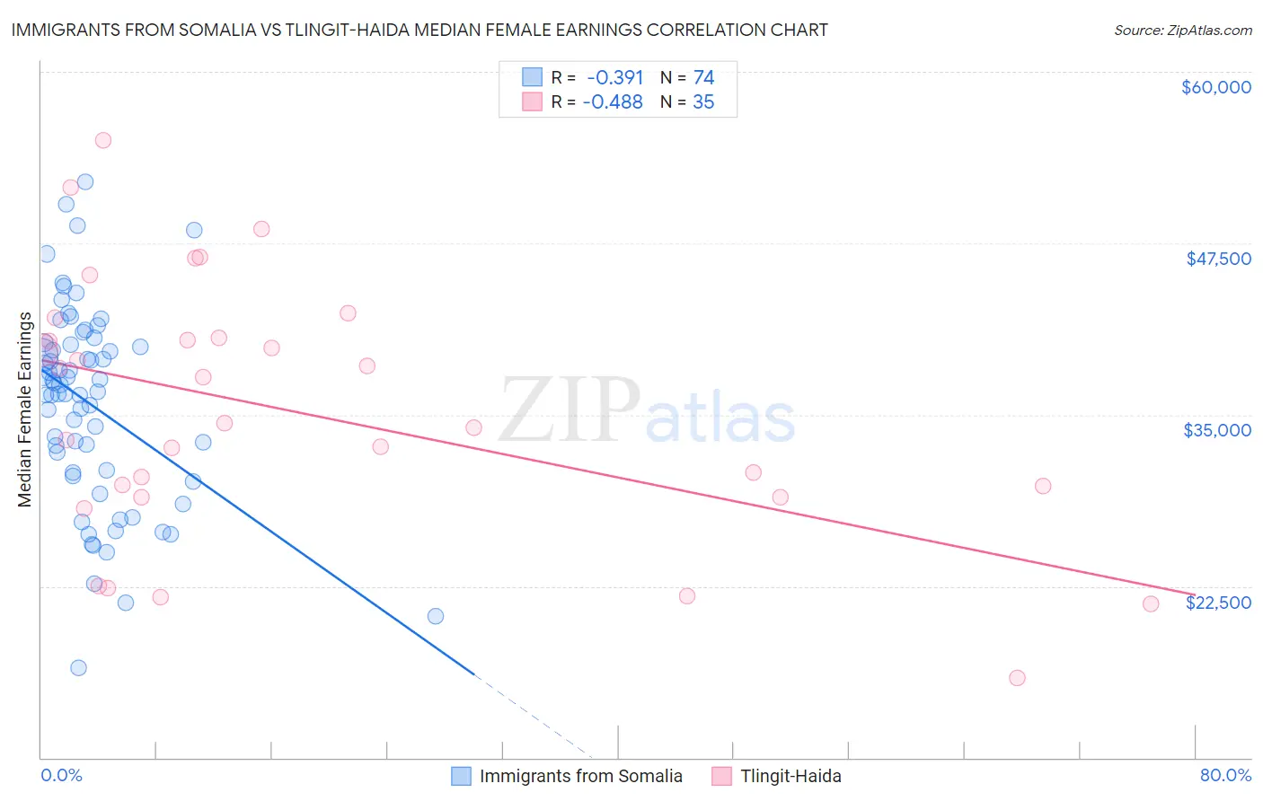 Immigrants from Somalia vs Tlingit-Haida Median Female Earnings