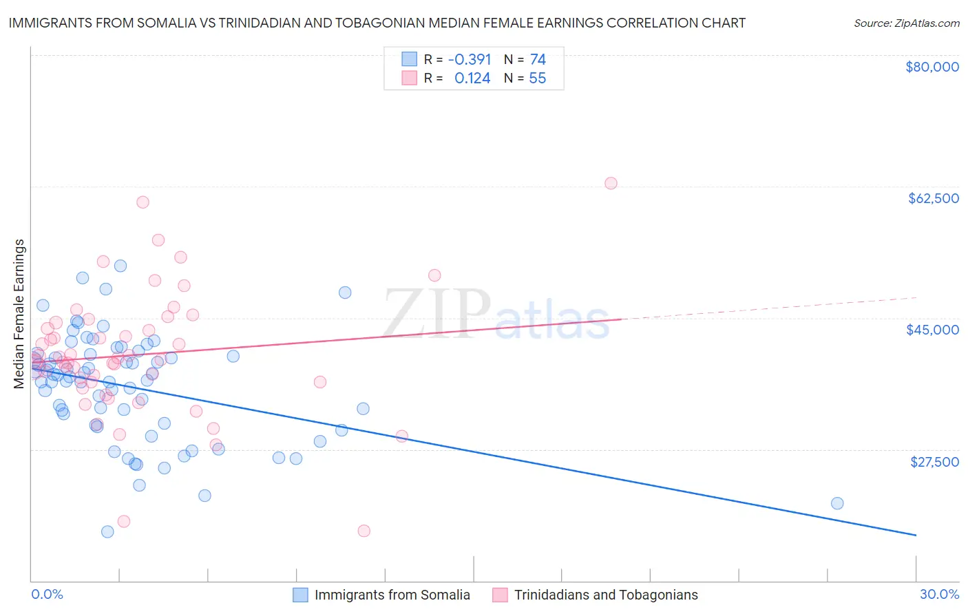 Immigrants from Somalia vs Trinidadian and Tobagonian Median Female Earnings