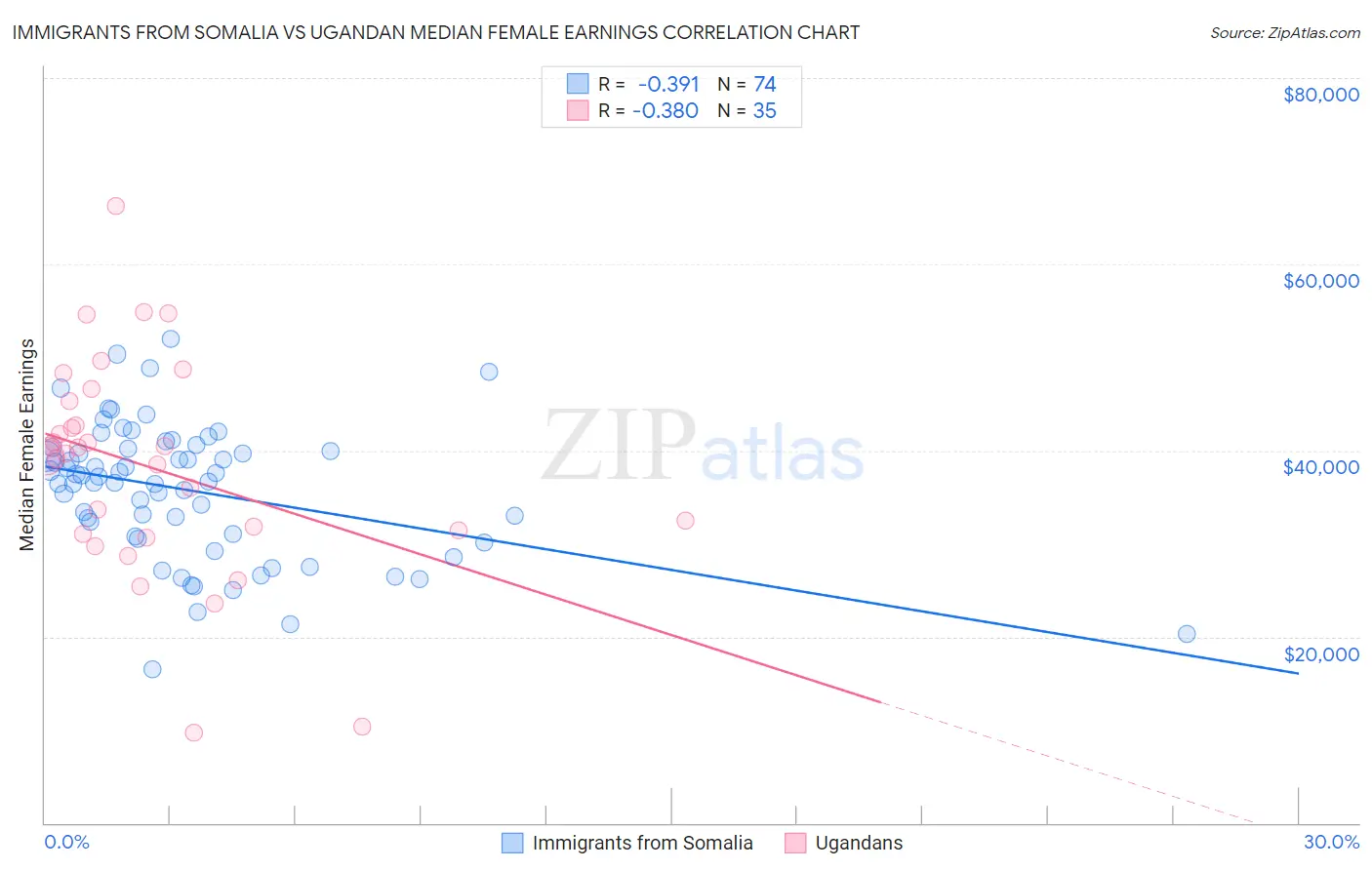Immigrants from Somalia vs Ugandan Median Female Earnings