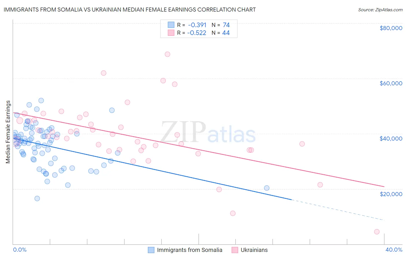 Immigrants from Somalia vs Ukrainian Median Female Earnings