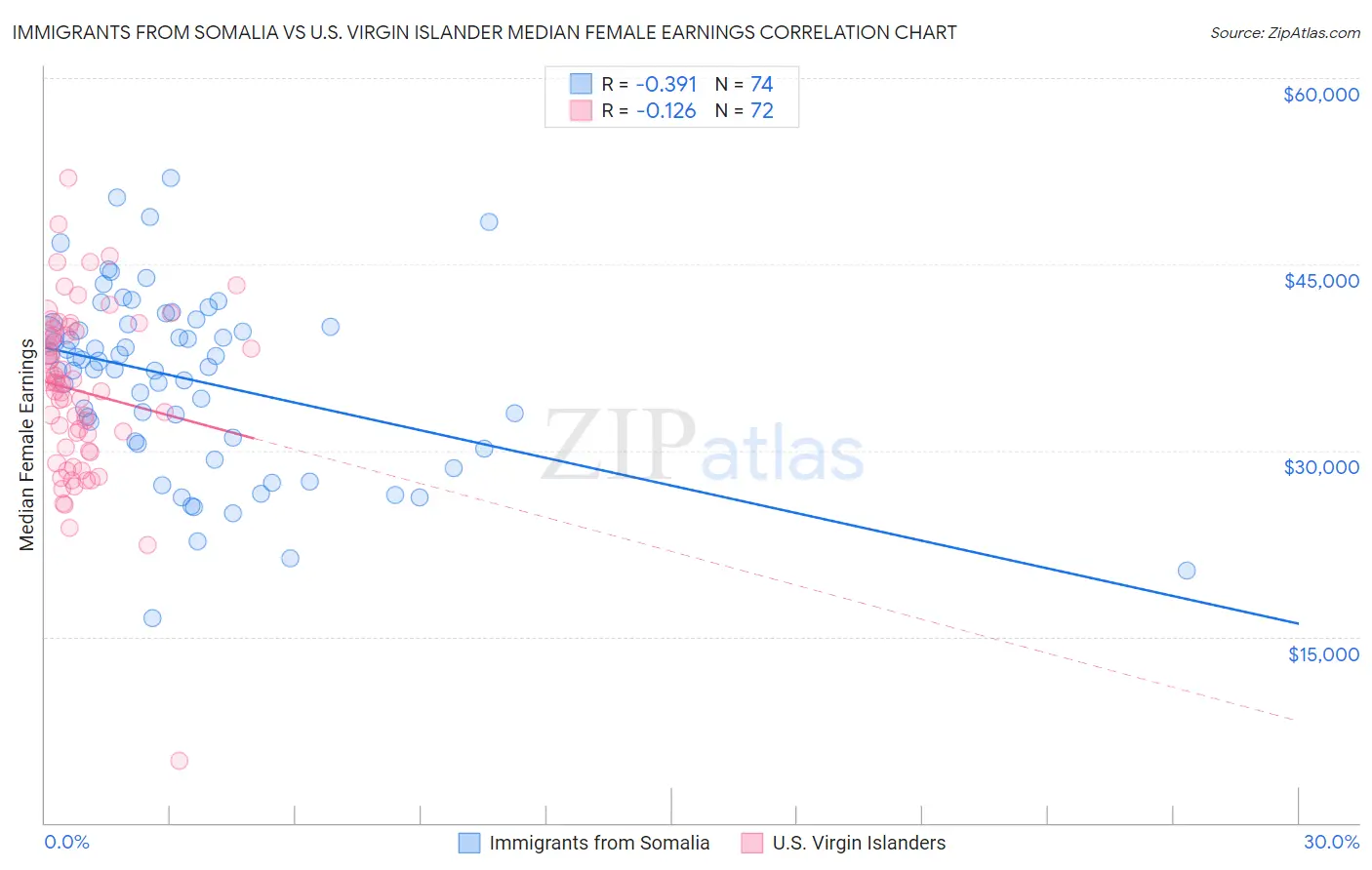 Immigrants from Somalia vs U.S. Virgin Islander Median Female Earnings