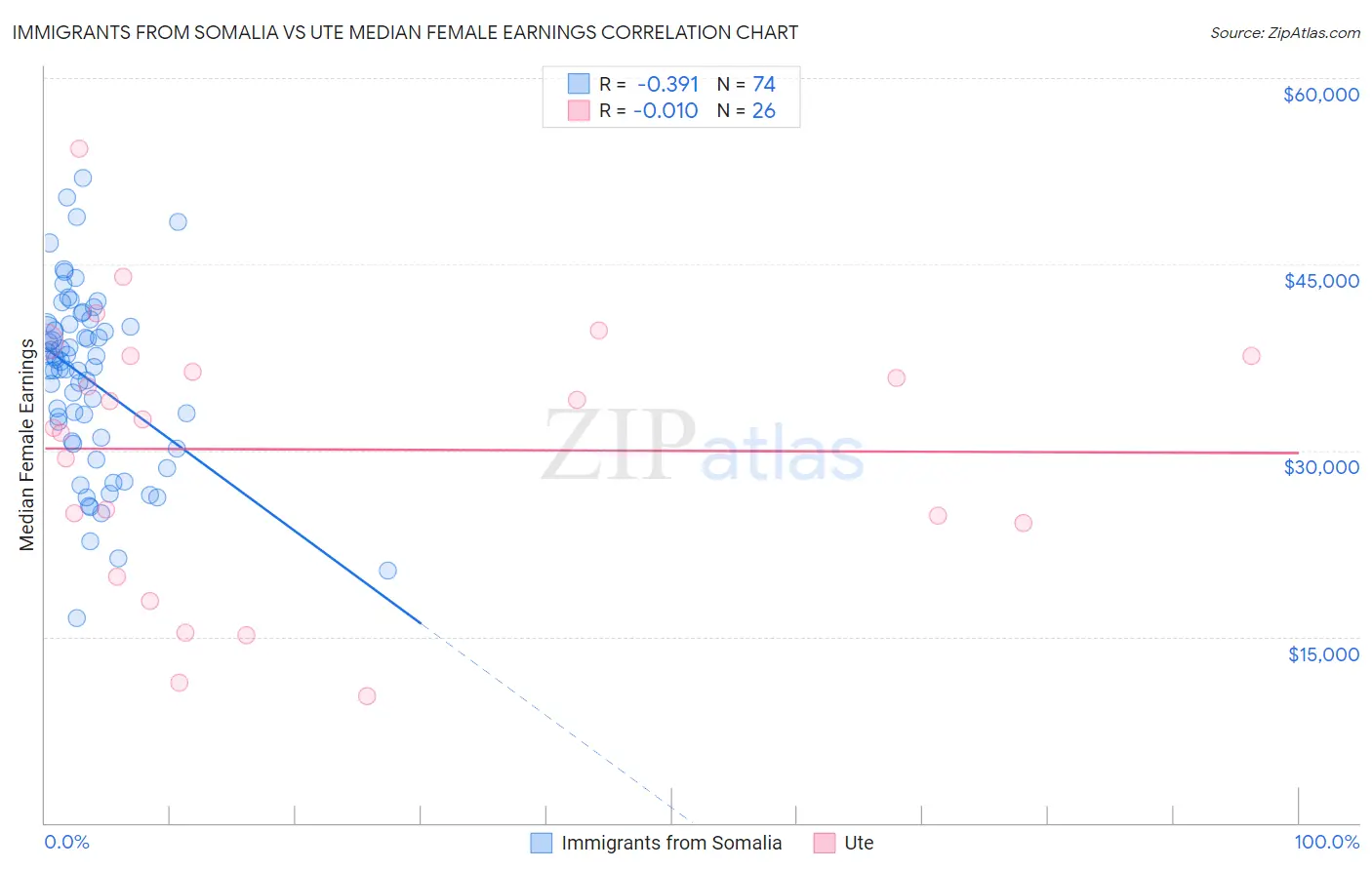 Immigrants from Somalia vs Ute Median Female Earnings