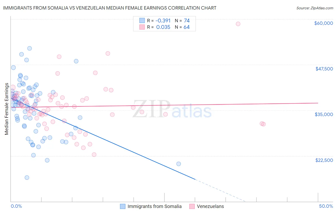 Immigrants from Somalia vs Venezuelan Median Female Earnings