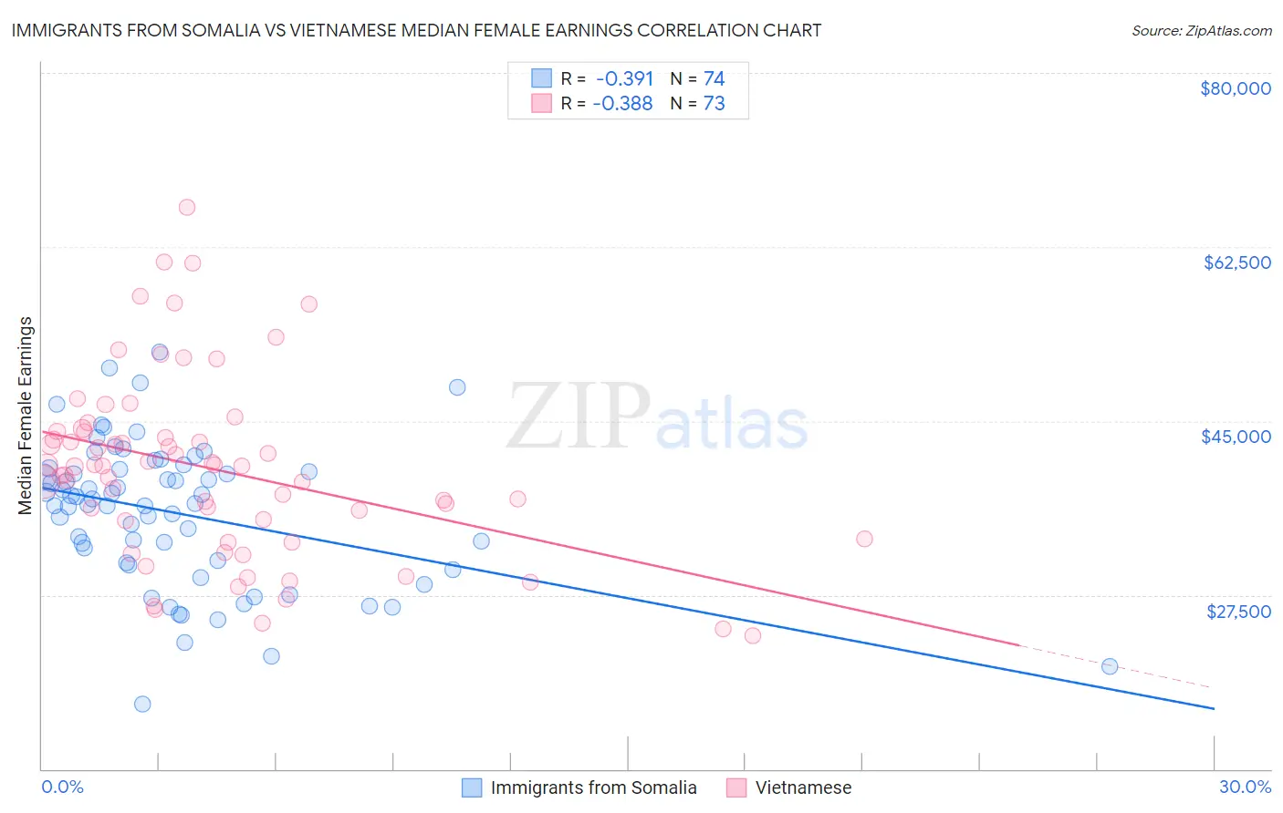 Immigrants from Somalia vs Vietnamese Median Female Earnings