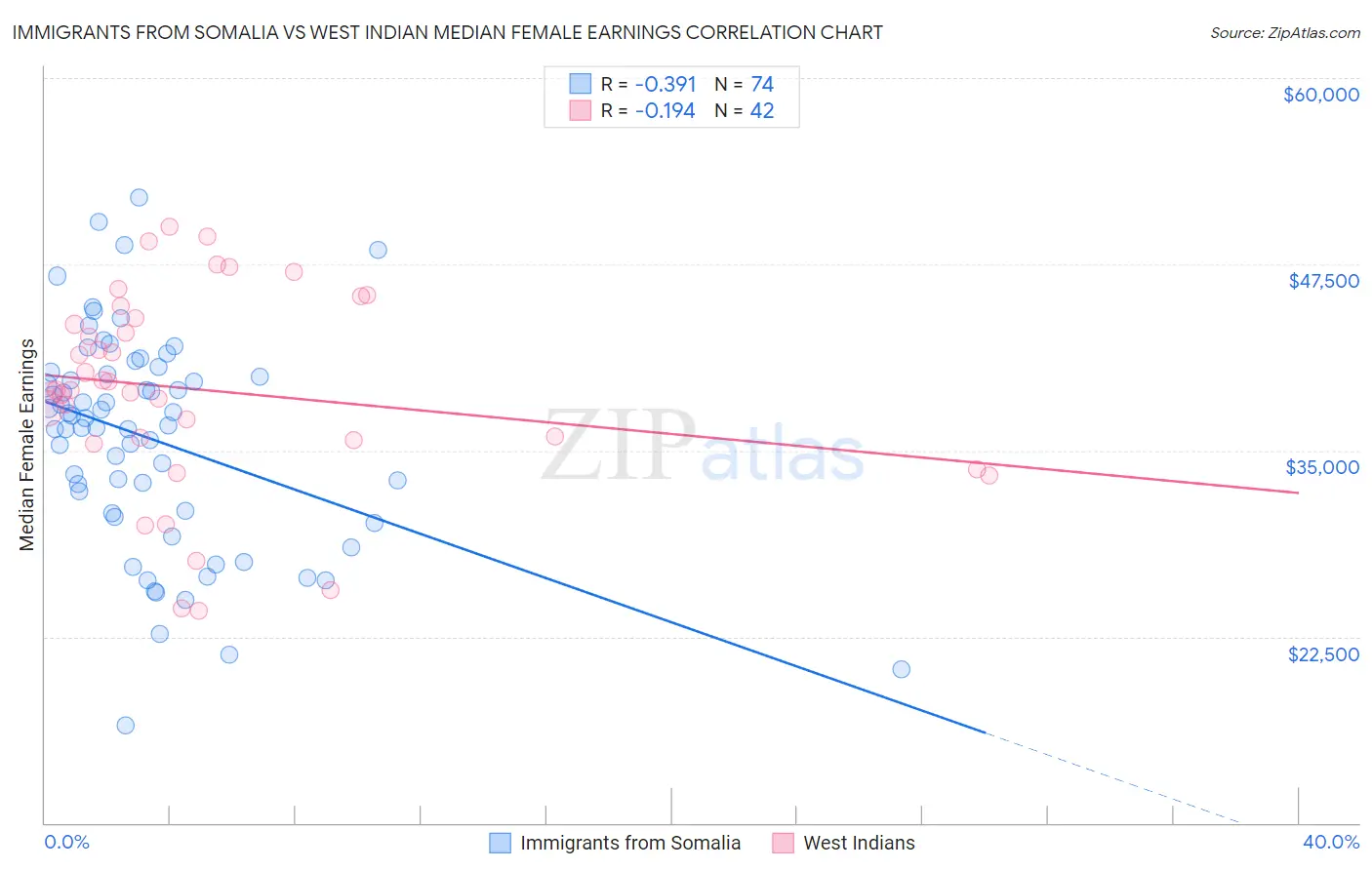 Immigrants from Somalia vs West Indian Median Female Earnings