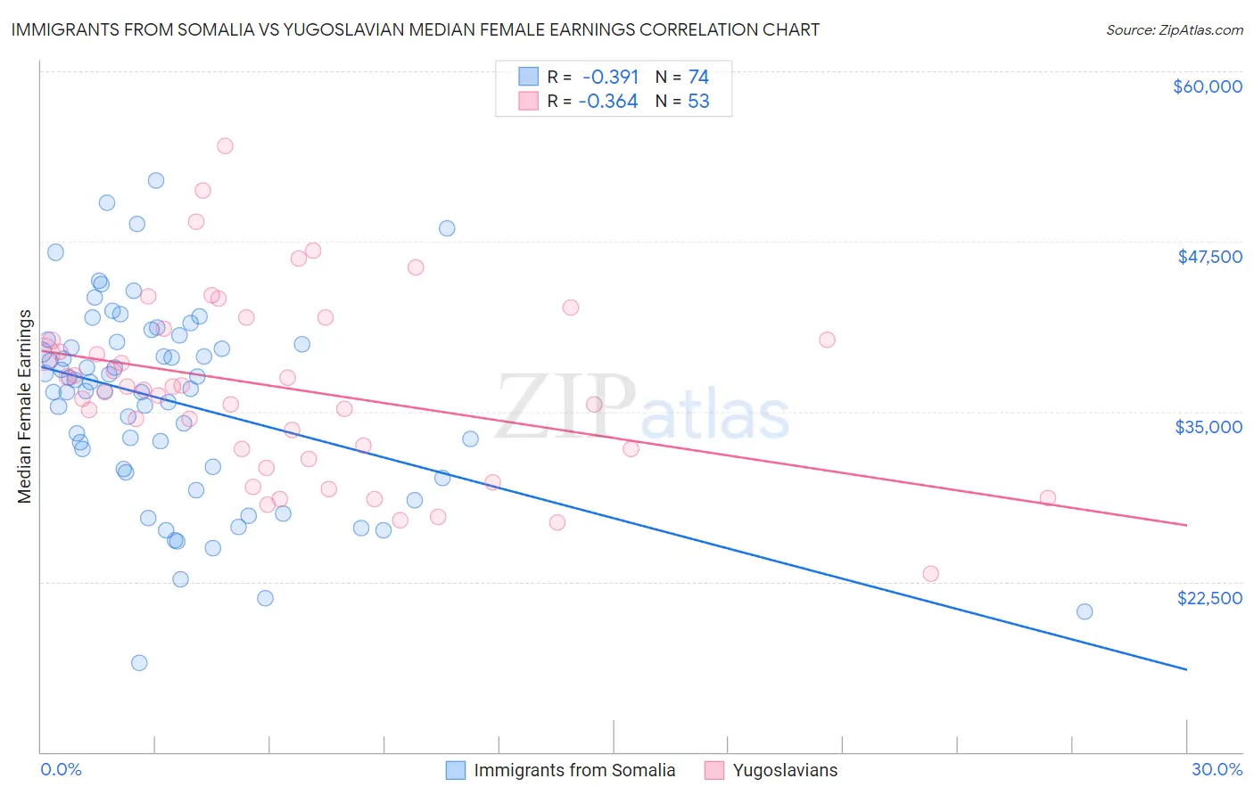 Immigrants from Somalia vs Yugoslavian Median Female Earnings