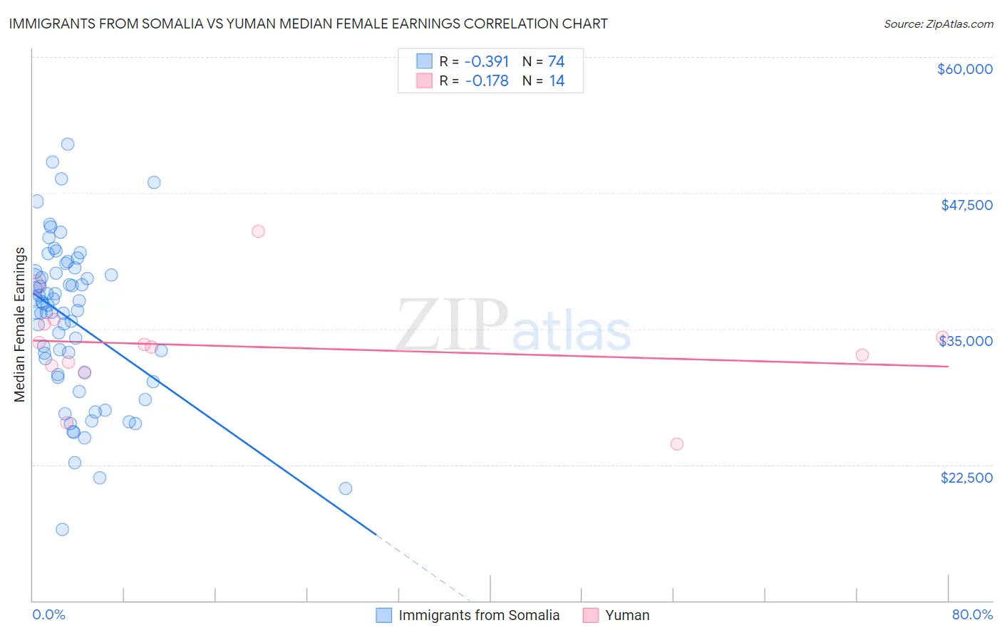 Immigrants from Somalia vs Yuman Median Female Earnings