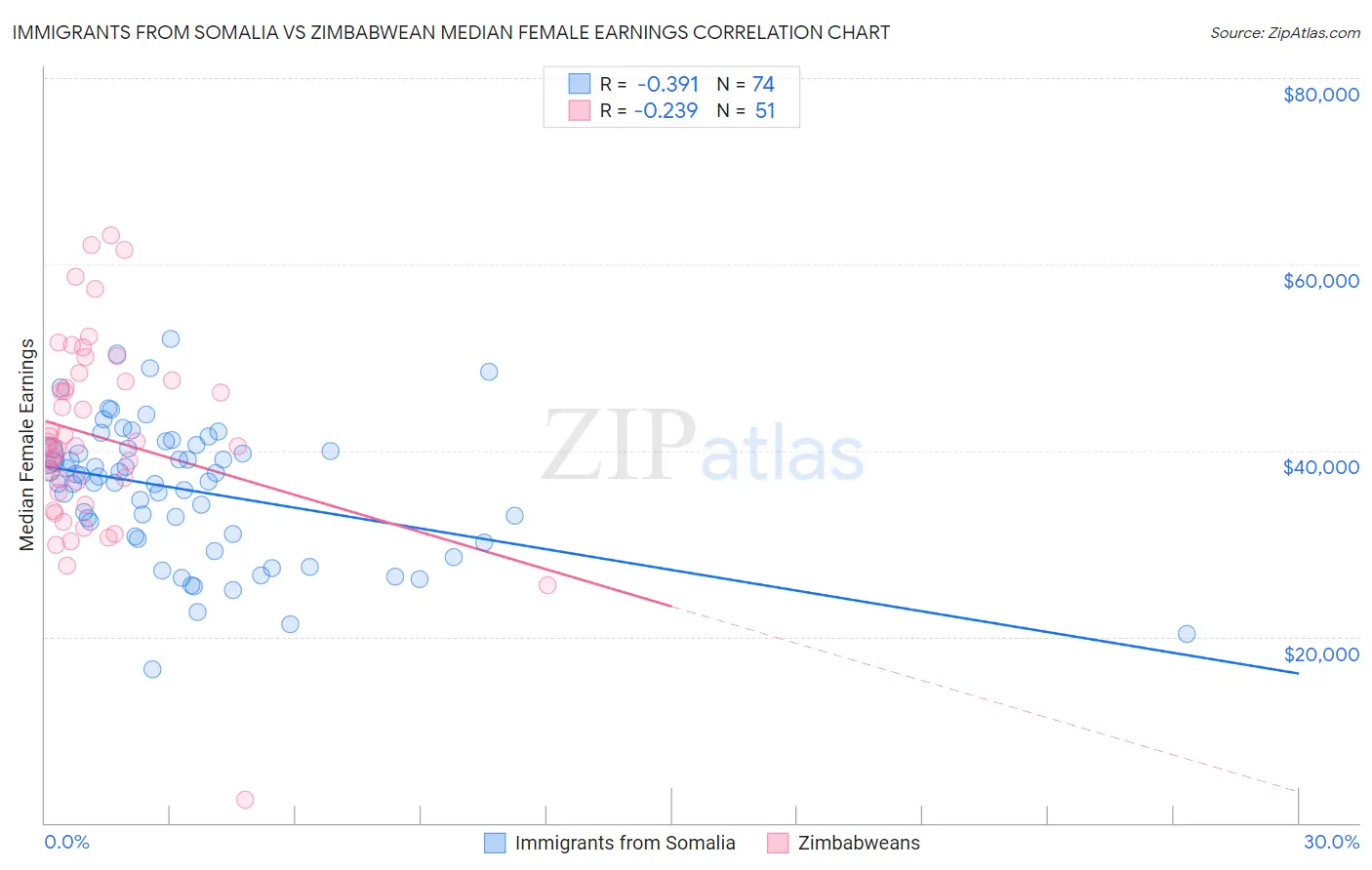 Immigrants from Somalia vs Zimbabwean Median Female Earnings