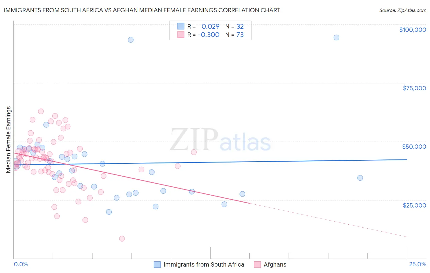 Immigrants from South Africa vs Afghan Median Female Earnings