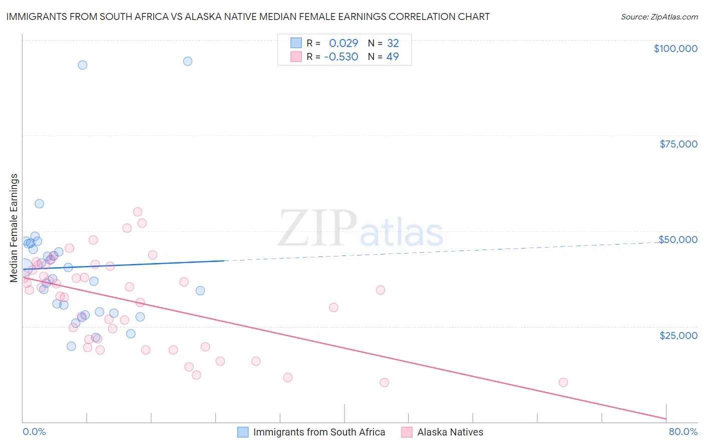 Immigrants from South Africa vs Alaska Native Median Female Earnings