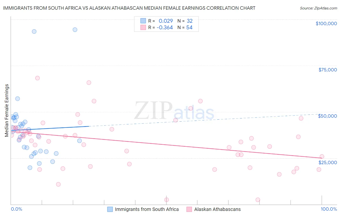 Immigrants from South Africa vs Alaskan Athabascan Median Female Earnings